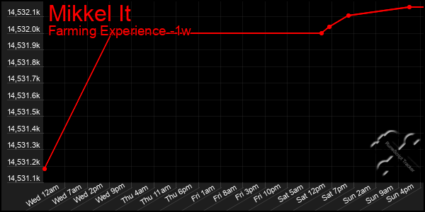 Last 7 Days Graph of Mikkel It