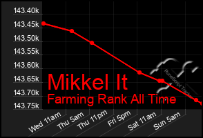 Total Graph of Mikkel It