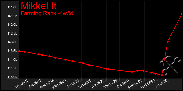 Last 31 Days Graph of Mikkel It