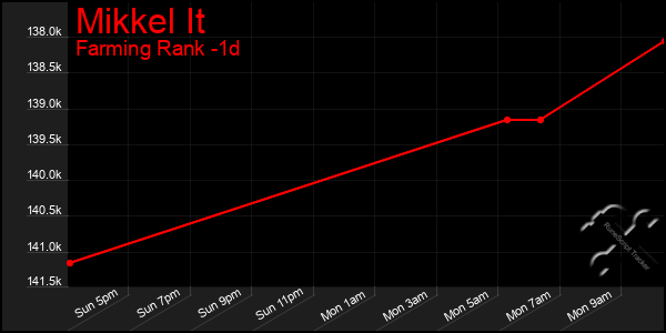 Last 24 Hours Graph of Mikkel It