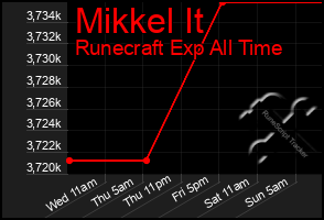 Total Graph of Mikkel It