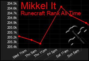 Total Graph of Mikkel It