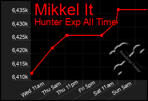 Total Graph of Mikkel It