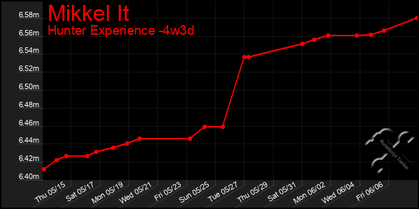 Last 31 Days Graph of Mikkel It