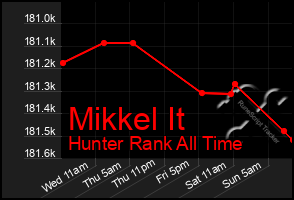 Total Graph of Mikkel It