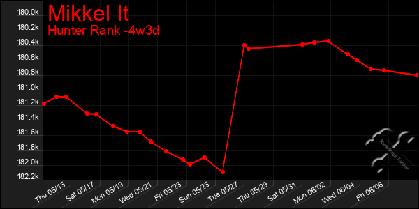 Last 31 Days Graph of Mikkel It