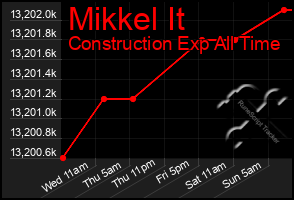 Total Graph of Mikkel It