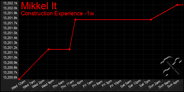 Last 7 Days Graph of Mikkel It