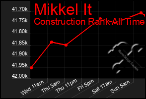 Total Graph of Mikkel It