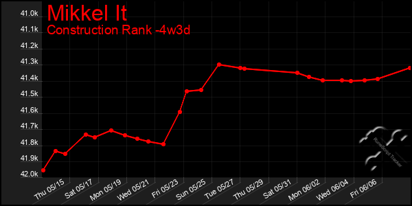 Last 31 Days Graph of Mikkel It