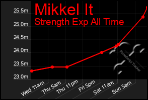 Total Graph of Mikkel It