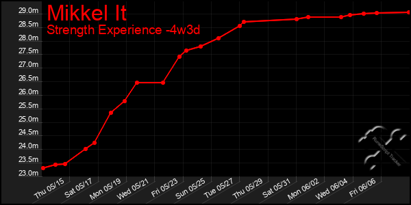 Last 31 Days Graph of Mikkel It