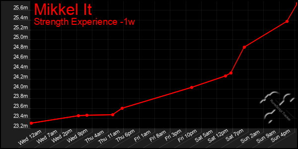 Last 7 Days Graph of Mikkel It