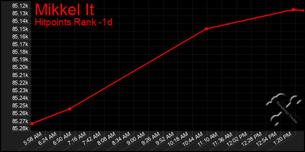 Last 24 Hours Graph of Mikkel It