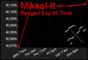 Total Graph of Mikkel It
