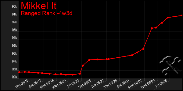 Last 31 Days Graph of Mikkel It
