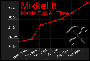Total Graph of Mikkel It