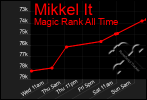 Total Graph of Mikkel It