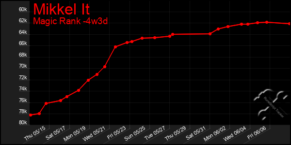 Last 31 Days Graph of Mikkel It