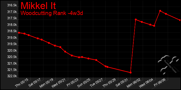 Last 31 Days Graph of Mikkel It