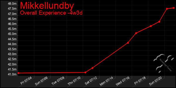 Last 31 Days Graph of Mikkellundby