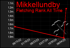 Total Graph of Mikkellundby