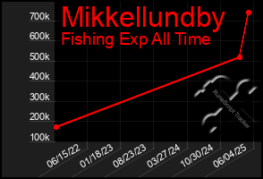 Total Graph of Mikkellundby