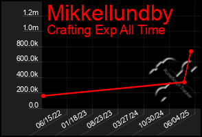 Total Graph of Mikkellundby