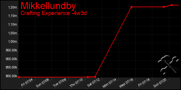 Last 31 Days Graph of Mikkellundby