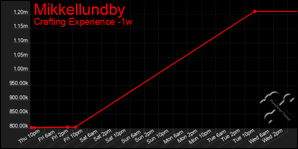Last 7 Days Graph of Mikkellundby