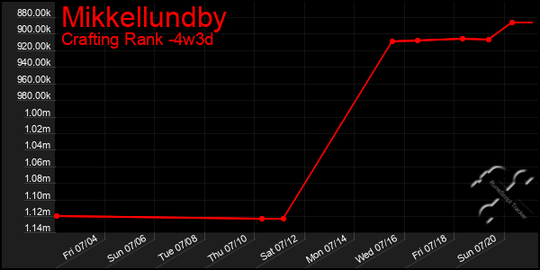 Last 31 Days Graph of Mikkellundby