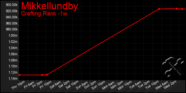Last 7 Days Graph of Mikkellundby