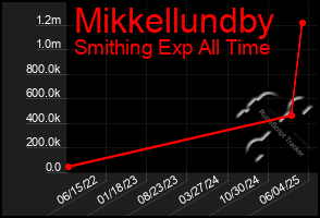 Total Graph of Mikkellundby