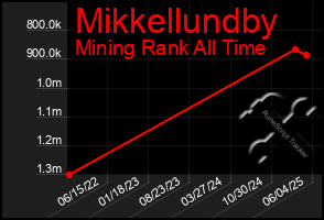 Total Graph of Mikkellundby
