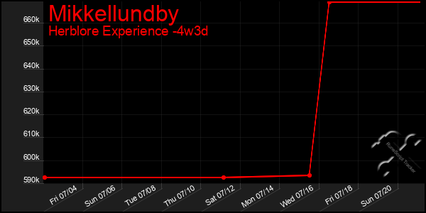 Last 31 Days Graph of Mikkellundby