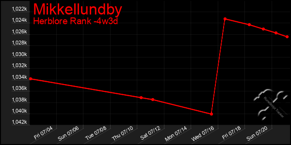 Last 31 Days Graph of Mikkellundby
