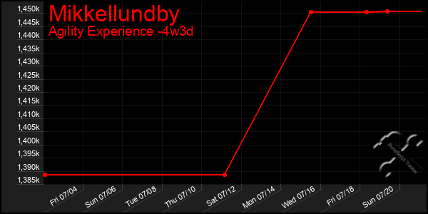 Last 31 Days Graph of Mikkellundby
