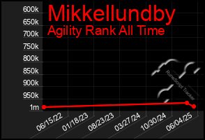 Total Graph of Mikkellundby