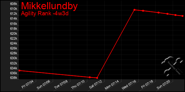 Last 31 Days Graph of Mikkellundby