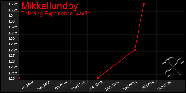 Last 31 Days Graph of Mikkellundby