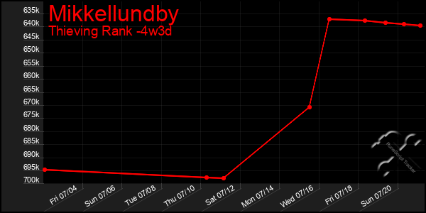 Last 31 Days Graph of Mikkellundby