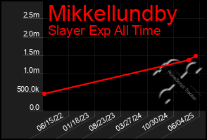 Total Graph of Mikkellundby