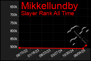Total Graph of Mikkellundby