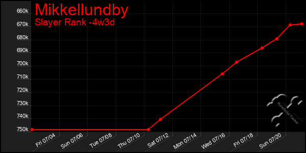 Last 31 Days Graph of Mikkellundby