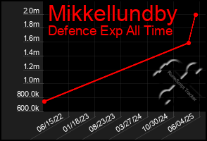 Total Graph of Mikkellundby