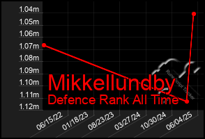 Total Graph of Mikkellundby