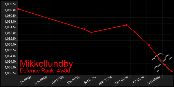 Last 31 Days Graph of Mikkellundby