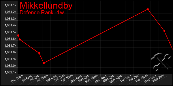 Last 7 Days Graph of Mikkellundby