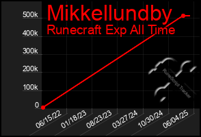 Total Graph of Mikkellundby