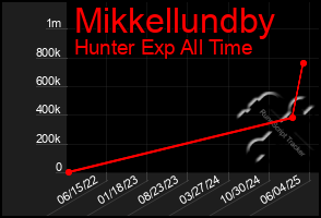 Total Graph of Mikkellundby